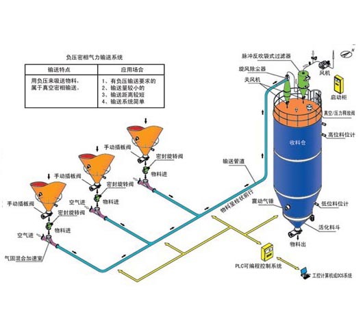 负压密相气力输送系统示意图